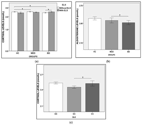 Differential Diagnosis of Major Depressive Disorder and Bipolar Disorder: Genetic and Hormonal ...