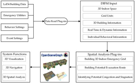 A Dynamic Indoor Field Model for Emergency Evacuation Simulation