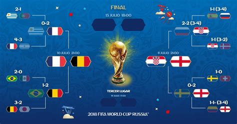 Así quedan las semifinales del Mundial Rusia 2018 - La Nueva Radio YA