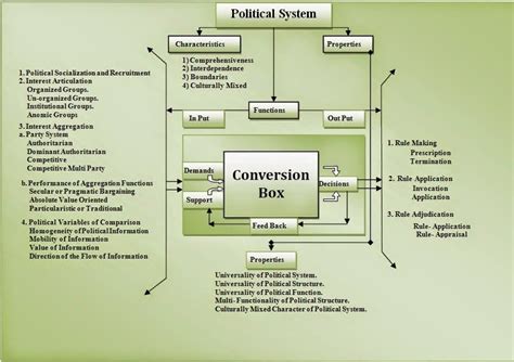 Image result for Political System Explained