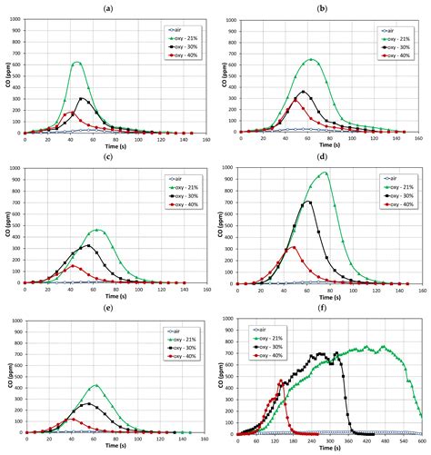 Composition of Flue Gases during Oxy-Combustion of Energy Crops in a ...