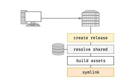 Image result for Deployer Tutorial