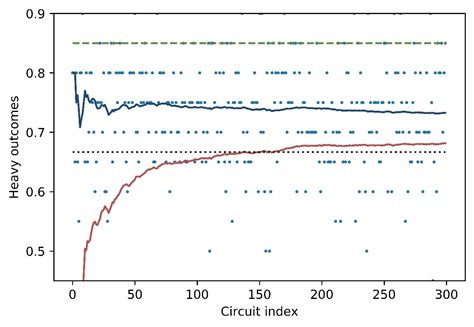 Image result for Quantum Computing Performance Chart