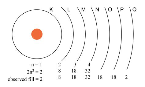 Electron Shells Chart 的图像结果
