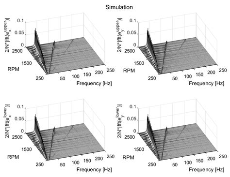 Speed-Dependent Bearing Models for Dynamic Simulations of Vertical Rotors