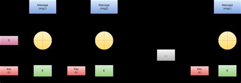 Image result for CBC-MAC Message Authentication Code