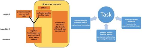 Image result for Learning Task Design