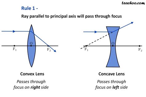 Convex Lens Ray Diagram - Ygraph