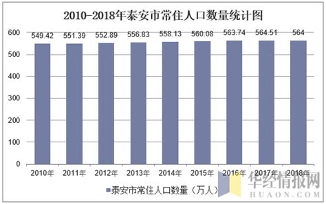 2010-2018年泰安市常住人口数量及户籍人口数量统计_华经情报网_华经产业研究院