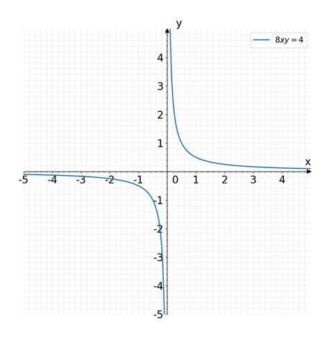 Solved: 2.3.7) Draw the graph representing the functions 8xy=4 for the ...