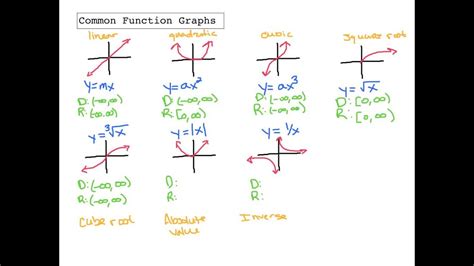 Image result for Common Math Graphs