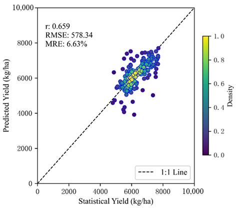 Integrating WOFOST and Deep Learning for Winter Wheat Yield Estimation ...