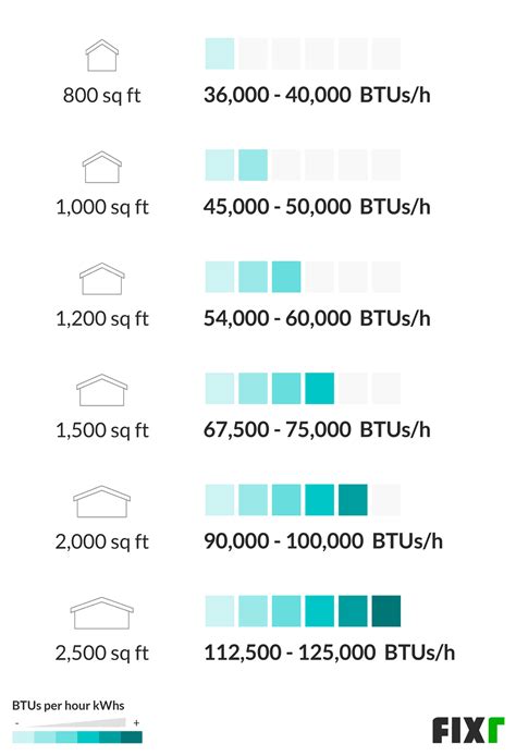 Furnace Sizing Btu Per Square Foot at Cassandra Wasinger blog