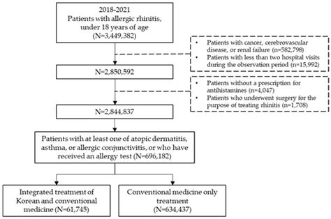 Factors Associated with Combination Therapy Involving Traditional ...