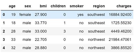 Image result for Predicting Insurance Charges
