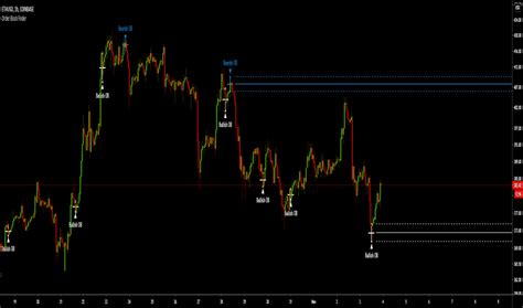 Image result for Institutional Order Block