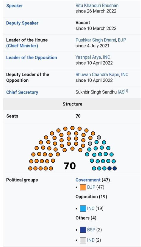 Find out the number of MLA's in uttarakhand (Legislative assembly), and ...