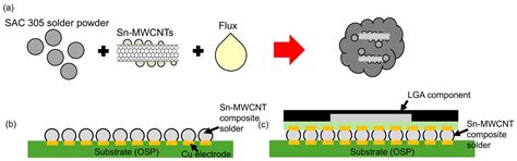 Fabrication and Bonding Strength of Sn-Decorated MWCNT-Reinforced Sn-3 ...