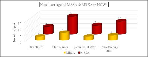 Fig. 3: Distribution of nasal carriage of MSSA and MRSA among ...