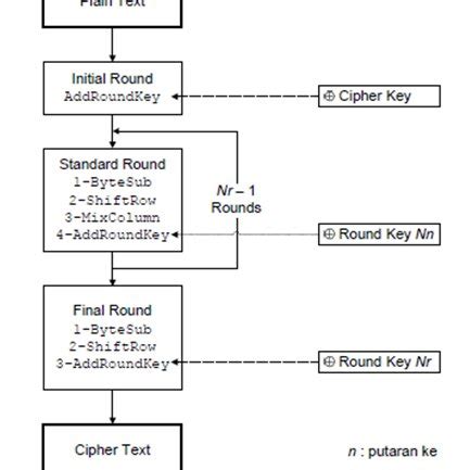 AES Encryption Algorithm Flowchart 的图像结果