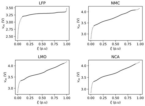 A Novel Dynamic Li-Ion Battery Model for the Aggregated Charging of EVs