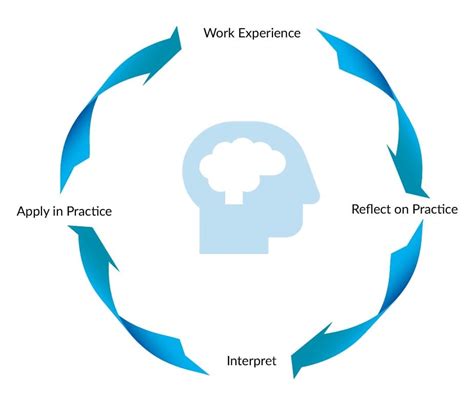 Image result for CPD Reflection