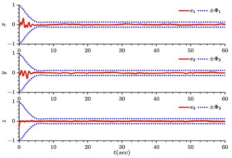 Finite Time-Adaptive Full-State Quantitative Control of Quadrotor ...