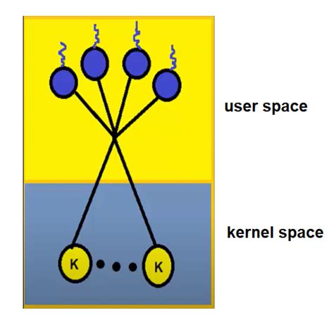 Image result for Thread Libraries in Operating System