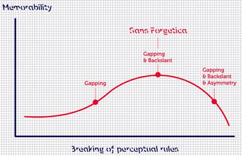 Sans Forgetica Memory 的图像结果