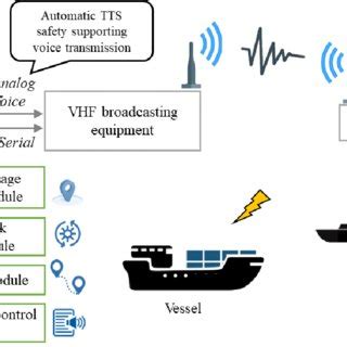 Image result for Navigation System Conceptual Design Example