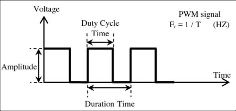 Image result for Pulse Width Modulation Tutorial