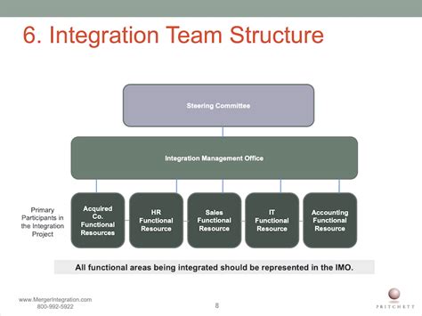 Image result for Post-Merger Integration Matrix