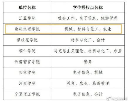 喜报！重庆三峡学院新增5个硕士学位授权点。-科教文卫 -精品万州