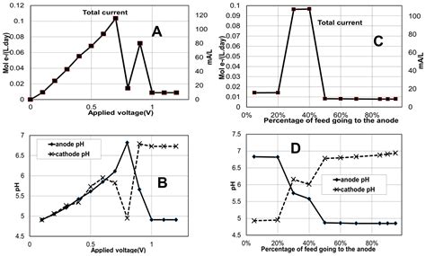 A Multiple Reaction Modelling Framework for Microbial Electrochemical ...