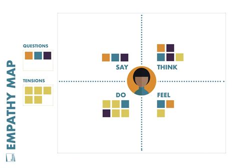 Empathy Map Explained 的图像结果