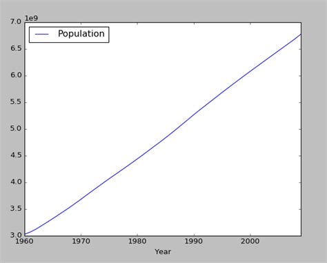 Image result for Wbdata Python How Plot Figures