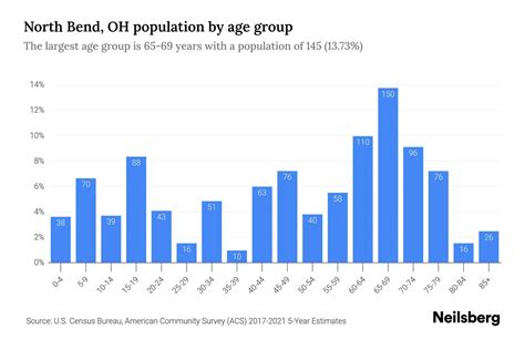 North Bend, OH Population - 2023 Stats & Trends | Neilsberg