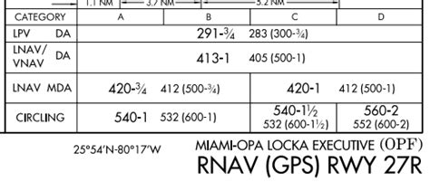 Image result for RNAV Vs ILS Approach