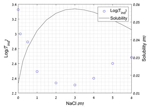 Gypsum Precipitation under Saline Conditions: Thermodynamics, Kinetics ...