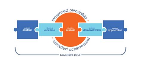 Image result for Reflection of Learning