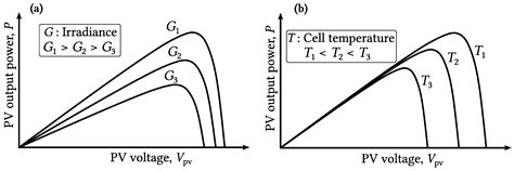 Centralized MPPT Control Architecture for Photovoltaic Systems Using ...