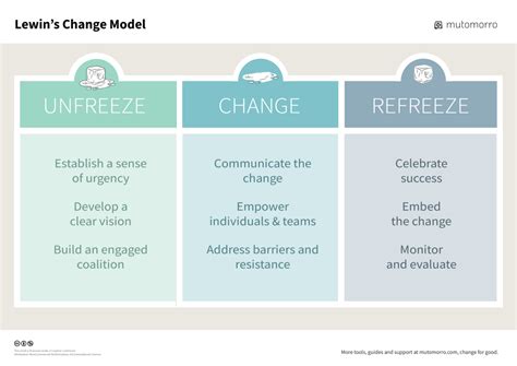Change Management Model 的图像结果