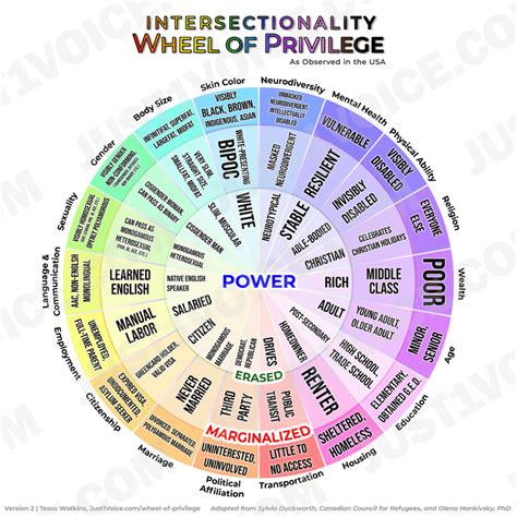 Wheel of Privilege and Power | Intersectionality | Just 1 Voice ...