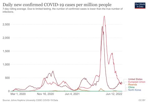A steadily-rising graph until the COVID-19 pandemic in 2020
