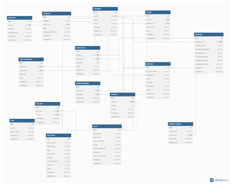 Image result for SQL Database for E-Commerce Website