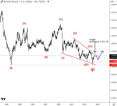 Cable Is Testing Major Resistance Line; Watch COT Data - Wavetraders