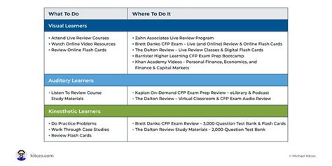 Image result for CFP Exam Tutorials