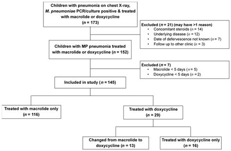 Clinical Efficacy of Doxycycline for Treatment of Macrolide-Resistant ...