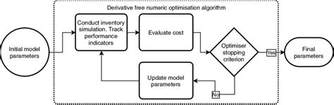 Image result for Estimation Process Flowchart