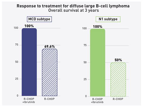 Large B Cell Lymphoma Prognosis